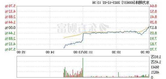 东方明珠下跌5.02%，报7.76元/股